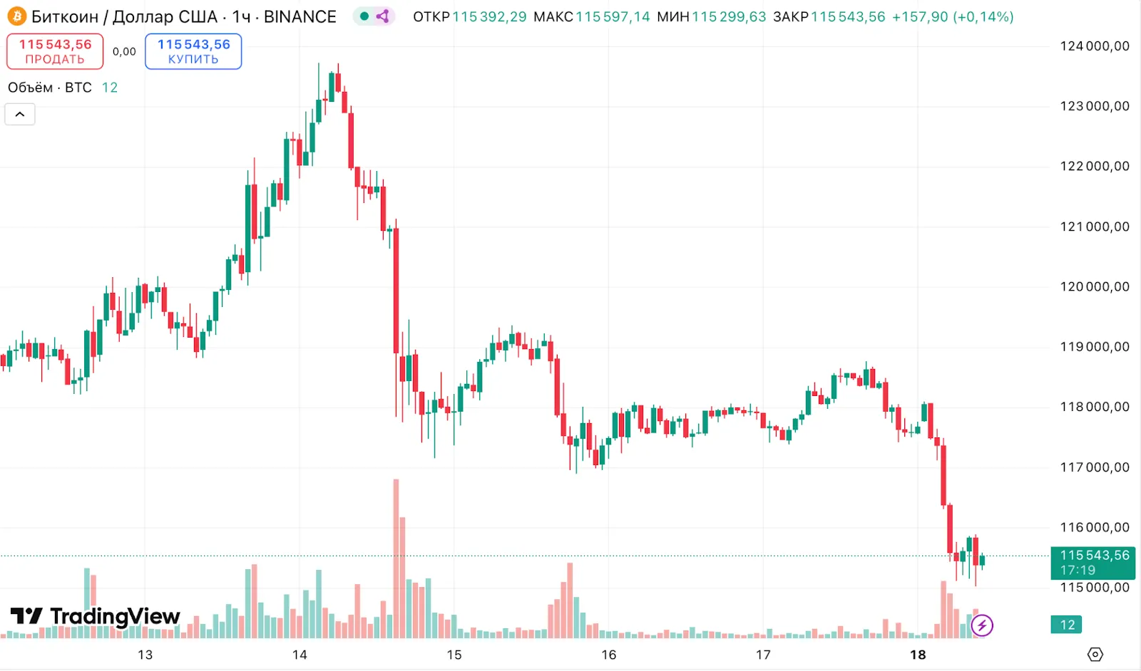 Аналитики объяснили причины падения биткоина до $115 500
