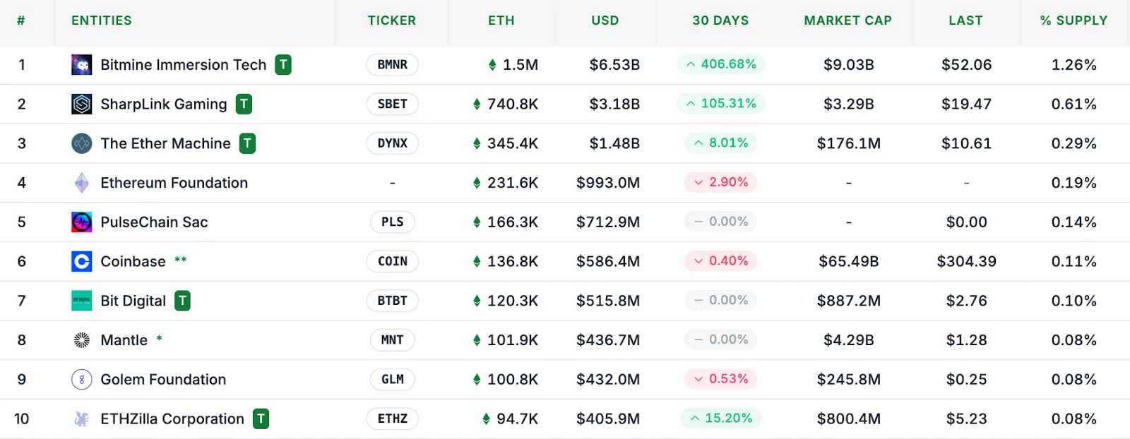 Корпорации накопили свыше 4 млн ETH на $17,6 млрд