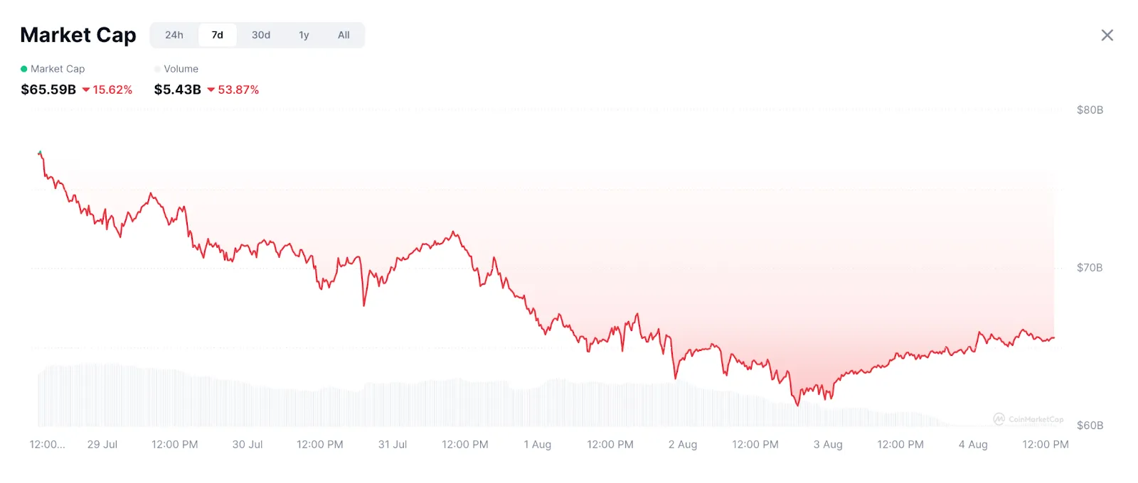 L2-сеть Base впервые превзошла Solana по запущенным токенам