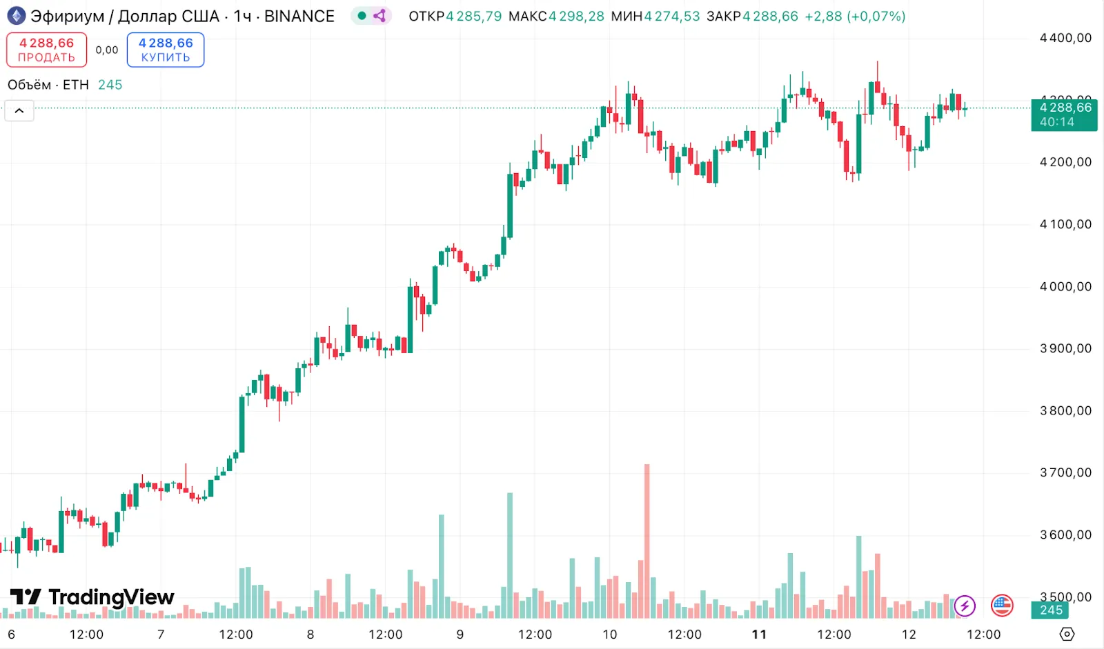 В Bernstein назвали главного бенефициара роста Ethereum