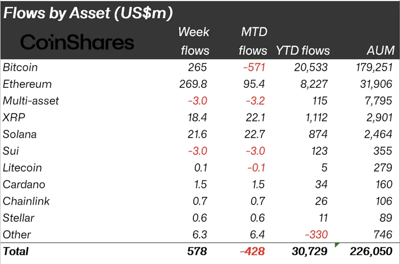 Недельная динамика криптофондов восстановилась после притока $572 млн