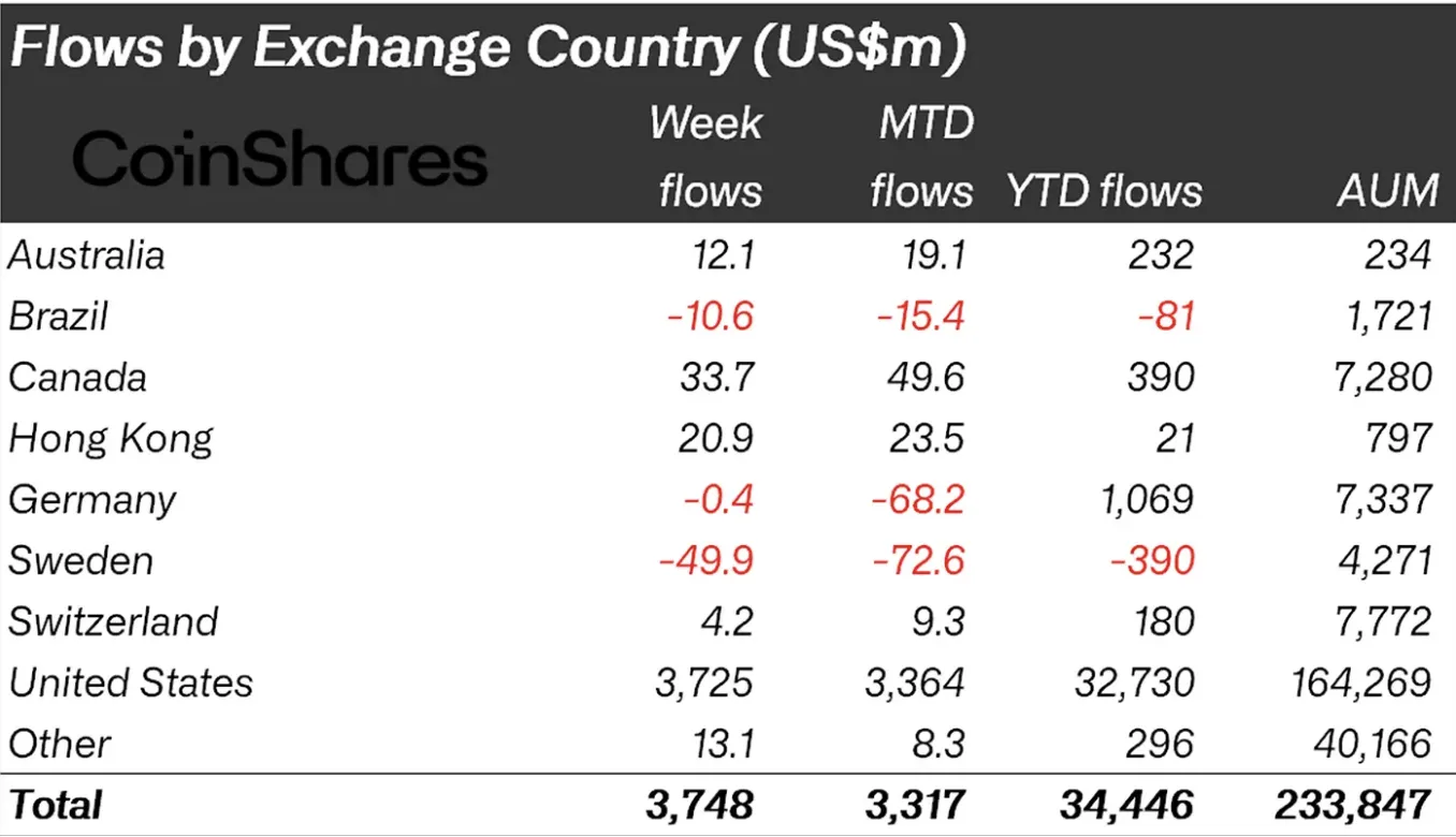 Ethereum-ETF привлекли рекордные $2,8 млрд за неделю