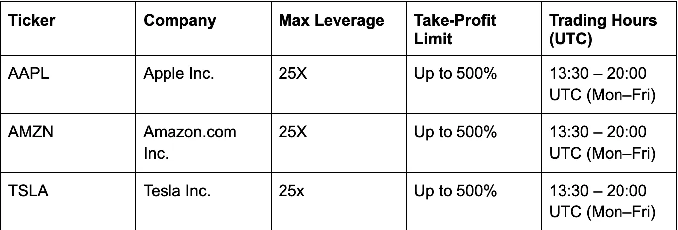 PancakeSwap запустила бессрочные свопы на основе акций Apple, Tesla и Amazon