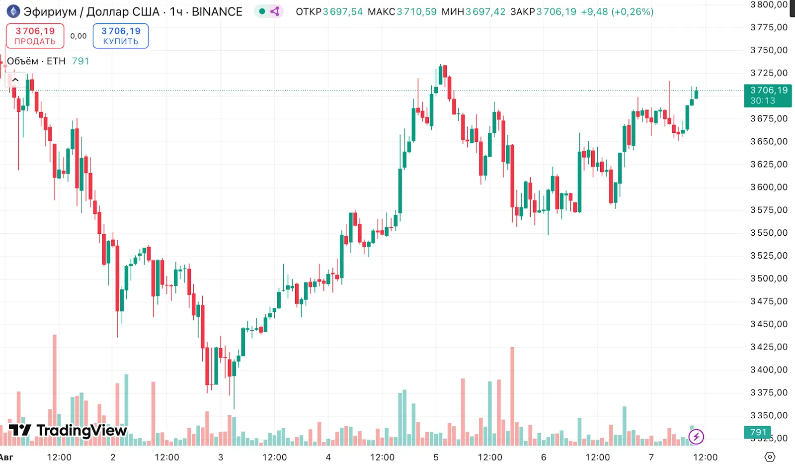 В Standard Chartered назвали Ethereum-казначейства более выгодной альтернативой ETF