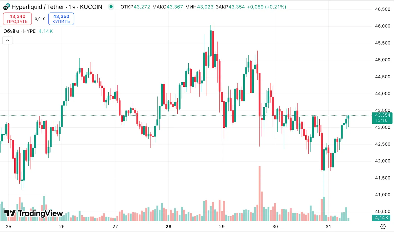 Hyperliquid компенсирует потери пользователей
