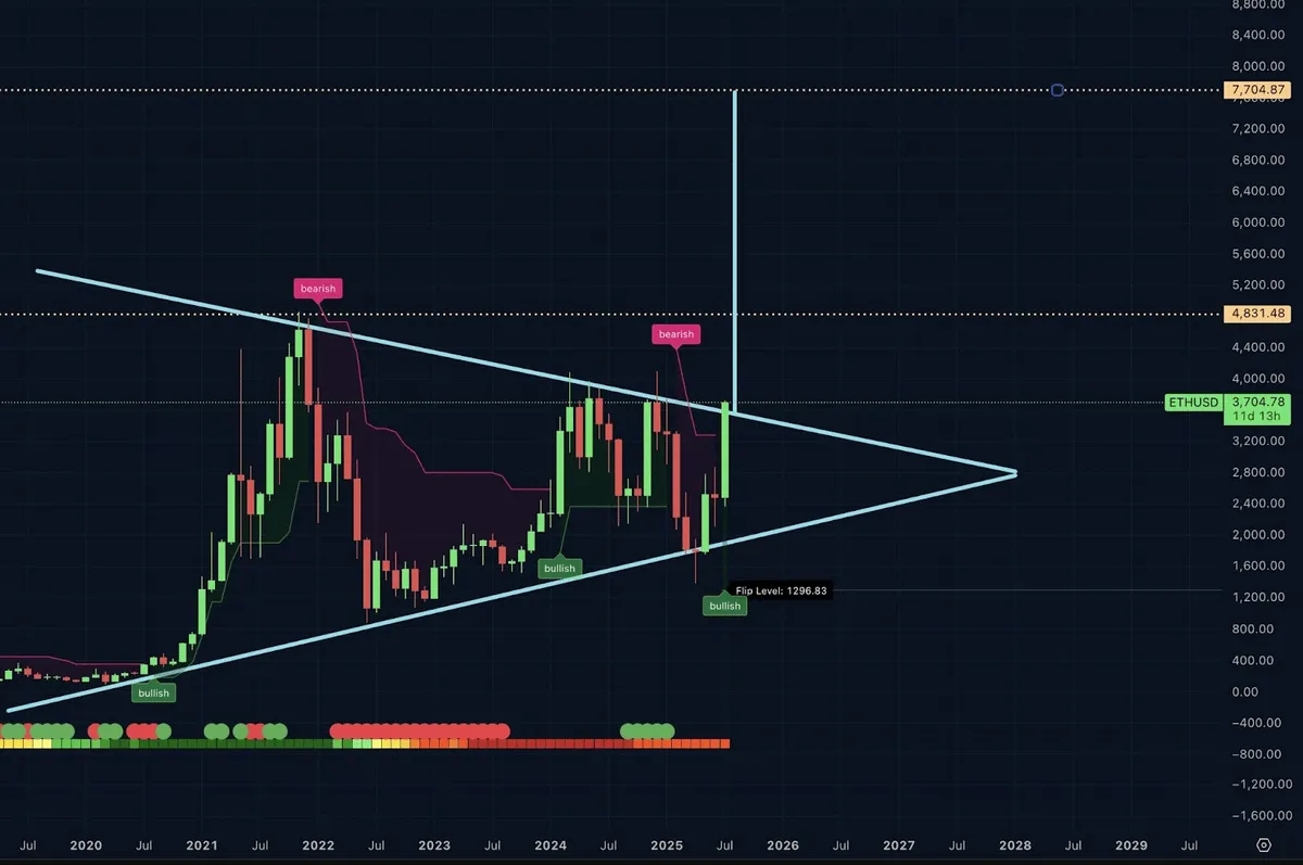 Аналитик спрогнозировал рост Ethereum до $16 000