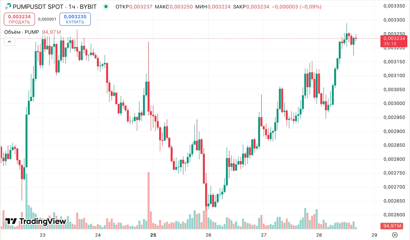 Число трейдеров на Solana упало на 80% из-за участившихся рагпулов