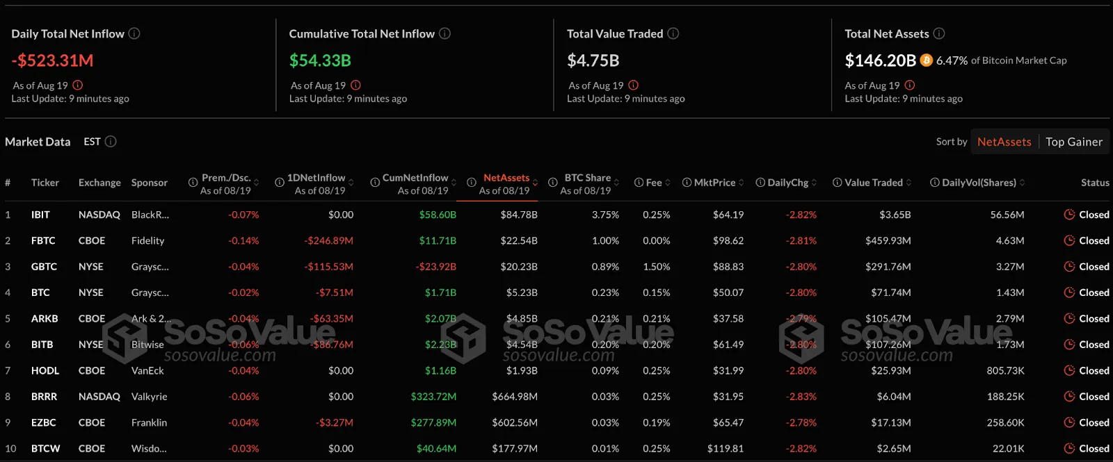 ETF на базе биткоина и Ethereum потеряли за сутки около $1 млрд