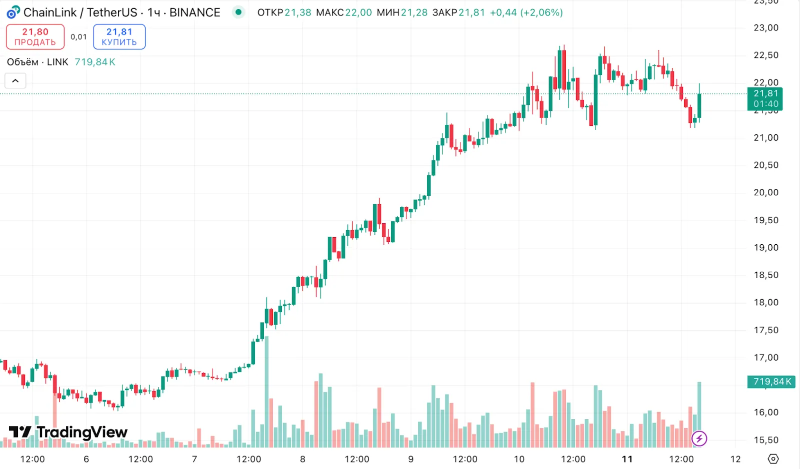 Chainlink объявила о партнерстве с владеющей NYSE компанией