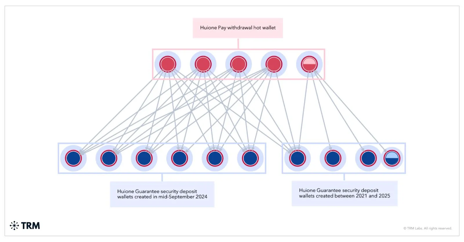 TRM Labs: попытка Telegram заблокировать Huione оказалась неэффективной