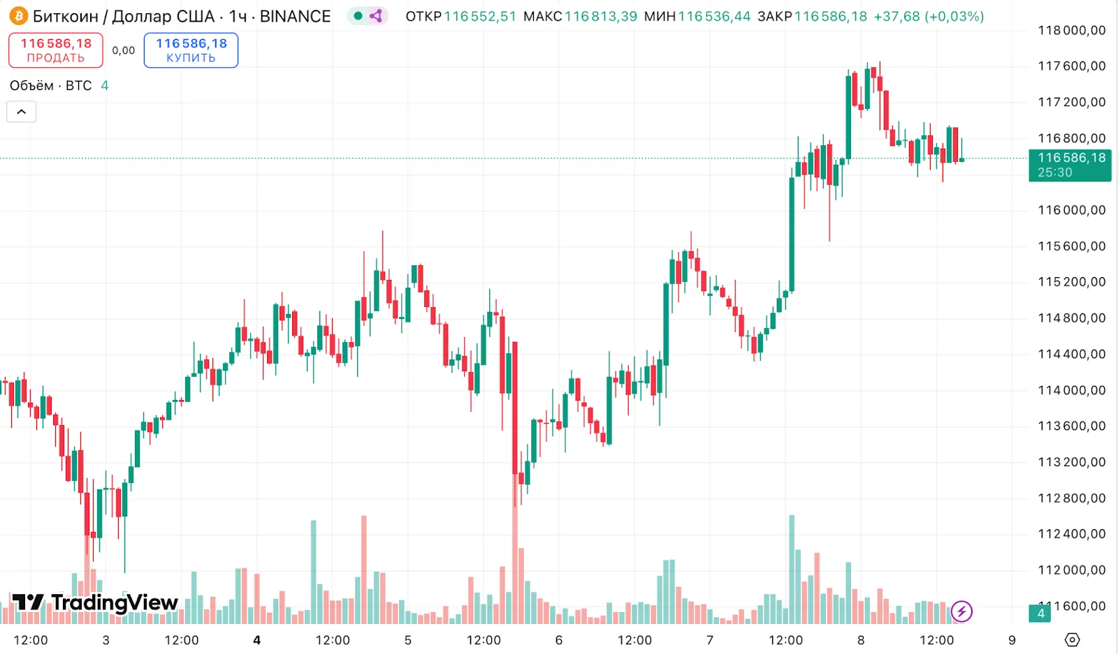 Аналитик CryptoQuant предупредил о финальной фазе роста биткоина