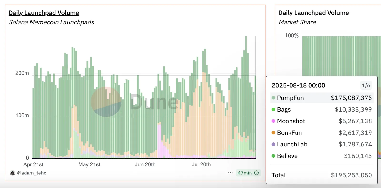 LetsBonk потеряла 80% доли рынка за две недели