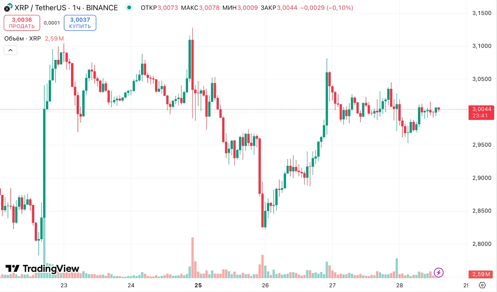 Аналитик назвал $20 ключевой целью для XRP