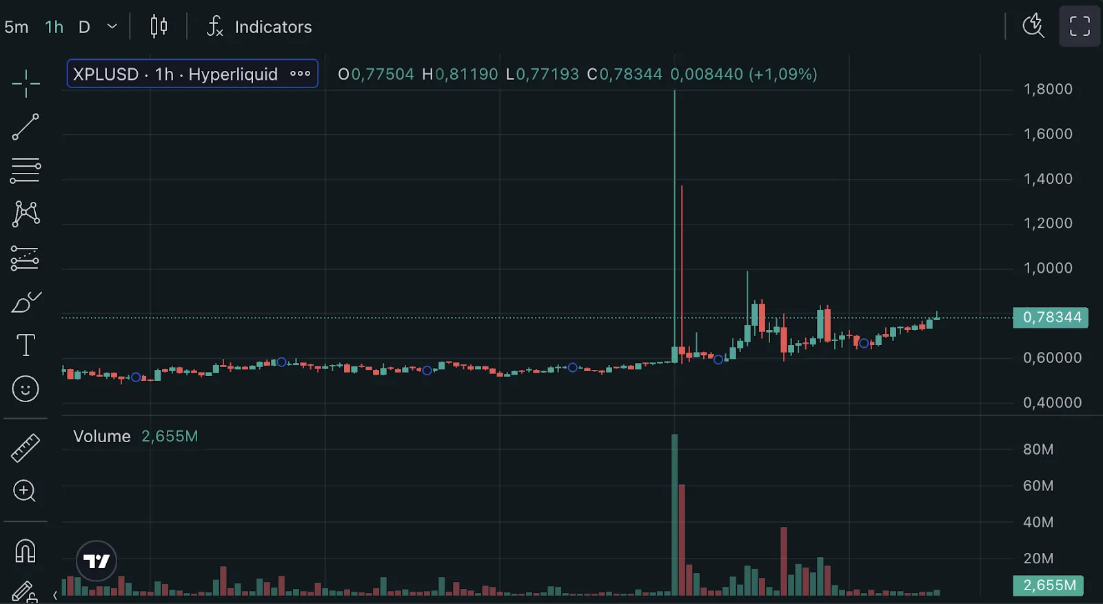 Резкий скачок премаркет-курса XPL привел к ликвидациям на $17 млн