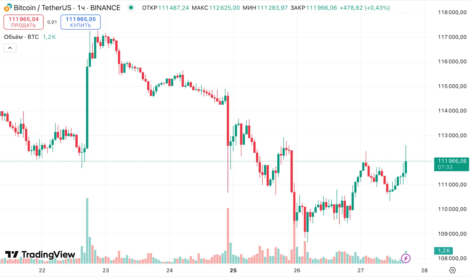 10x Research: вероятность роста биткоина до $200 000 «крайне мала»