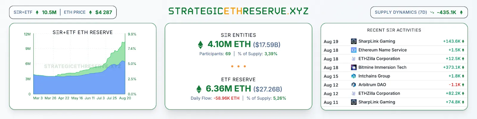 Корпорации накопили свыше 4 млн ETH на $17,6 млрд