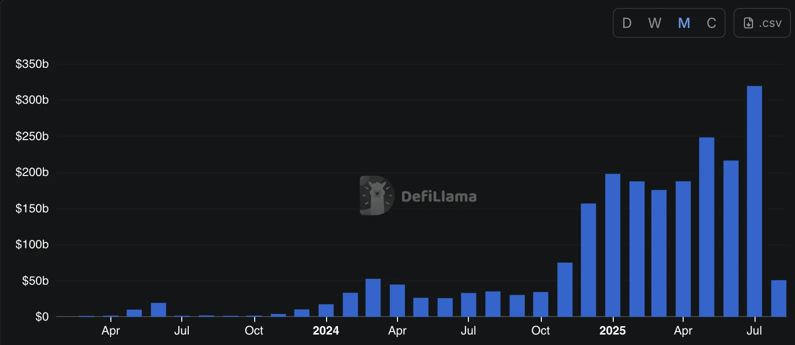Hyperluquid обновила рекорд по месячному объему торгов фьючерсами