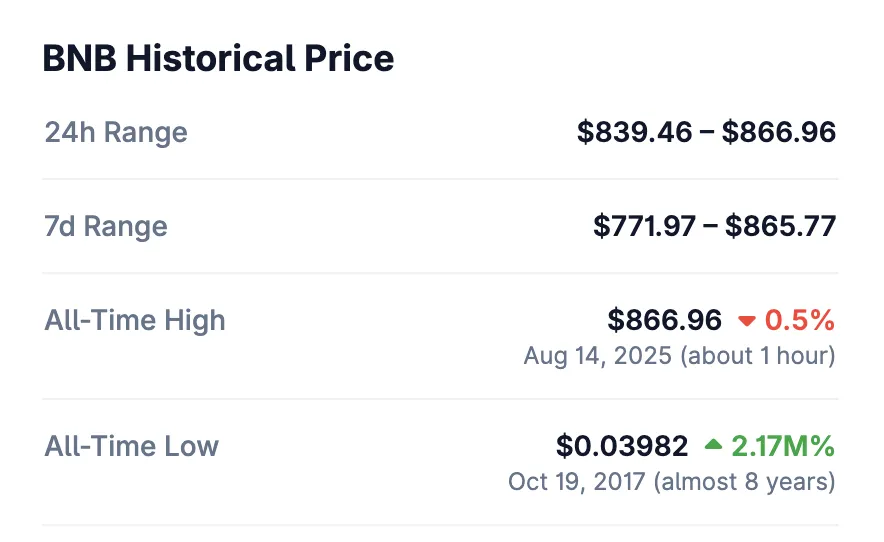BNB обновил исторический максимум у отметки $867
