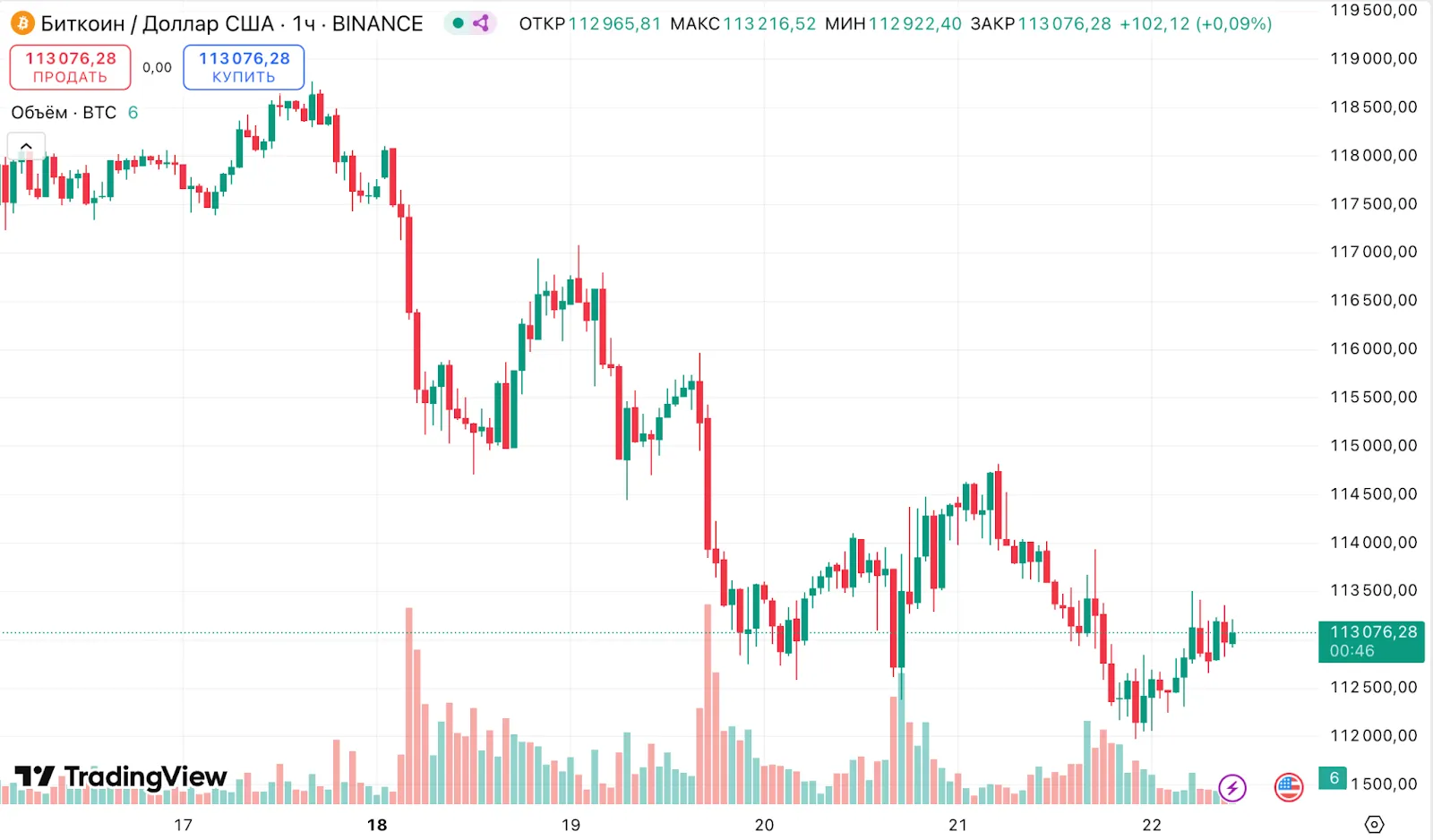 Эксперт предрек масштабную распродажу биткоина