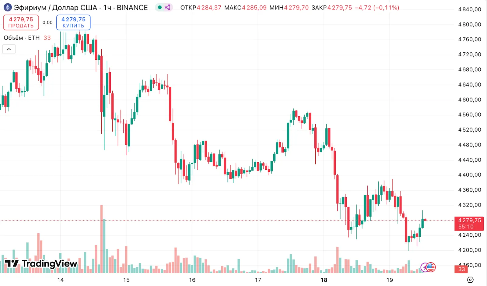 Криптоаналитик объяснил рекордный отток из стейкинга Ethereum