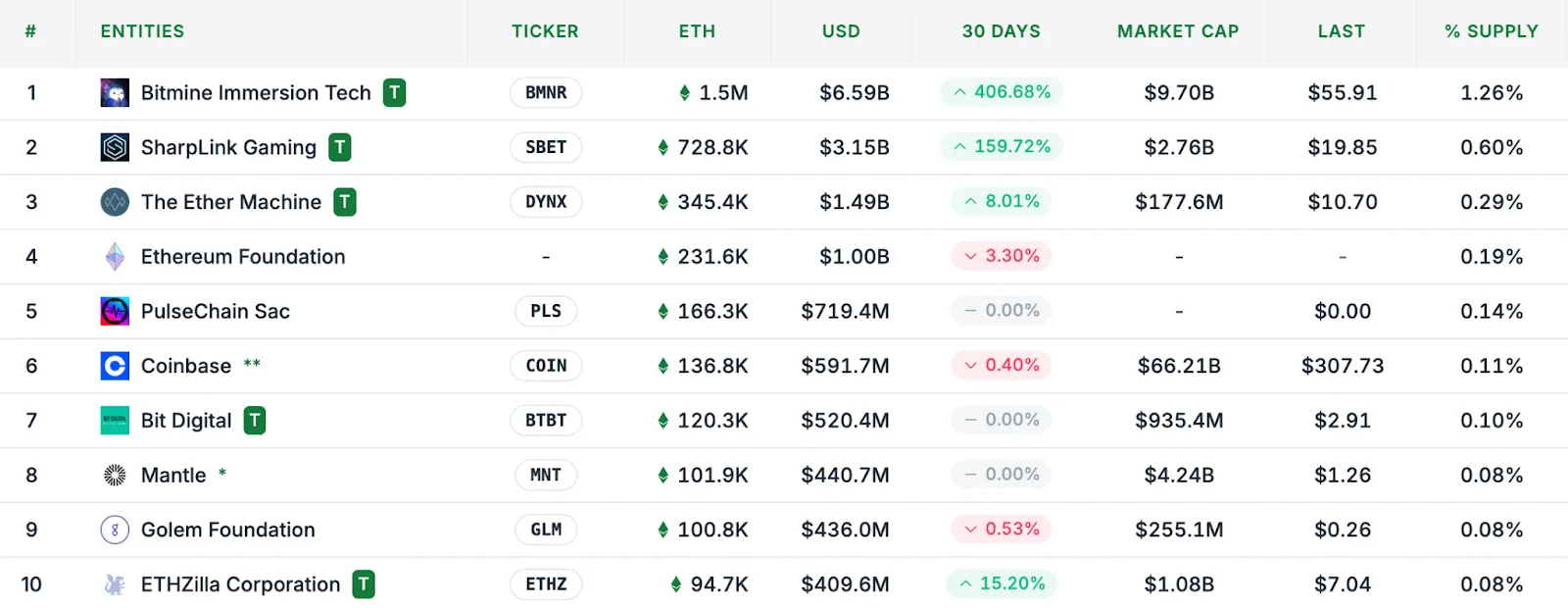 Трейдер превратил $125 000 в $43 млн на Ethereum