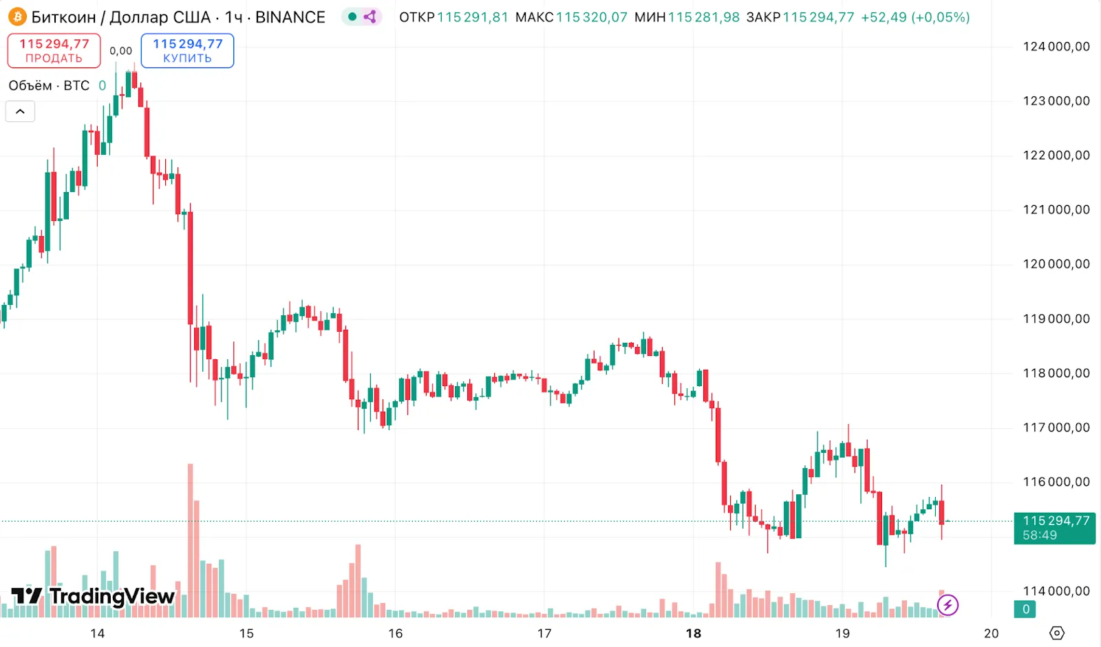 В Presto назвали рекордный рост биткоина «инфляционной иллюзией»
