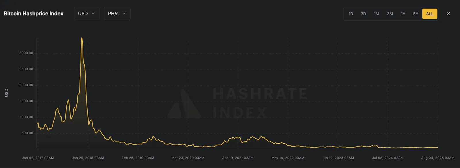 Майнер Greenidge продал объект в Миссисипи за $3,9 млн на фоне финансовых трудностей
