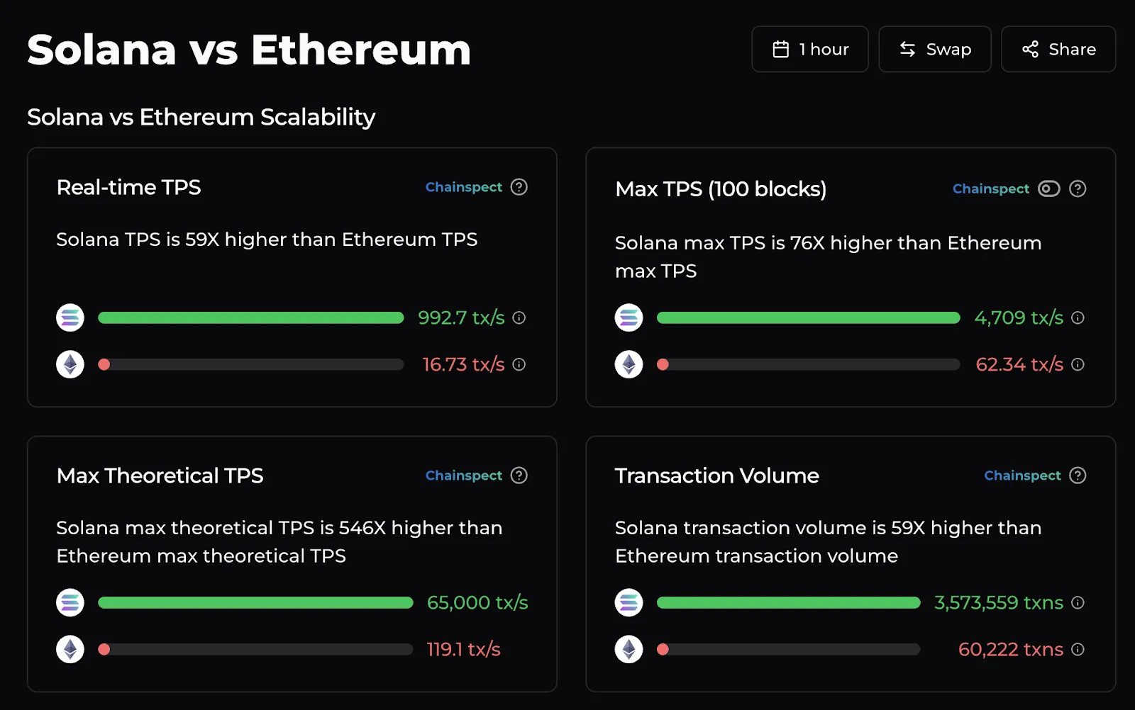 Solana показала рекордную пропускную способность — более 100 000 TPS