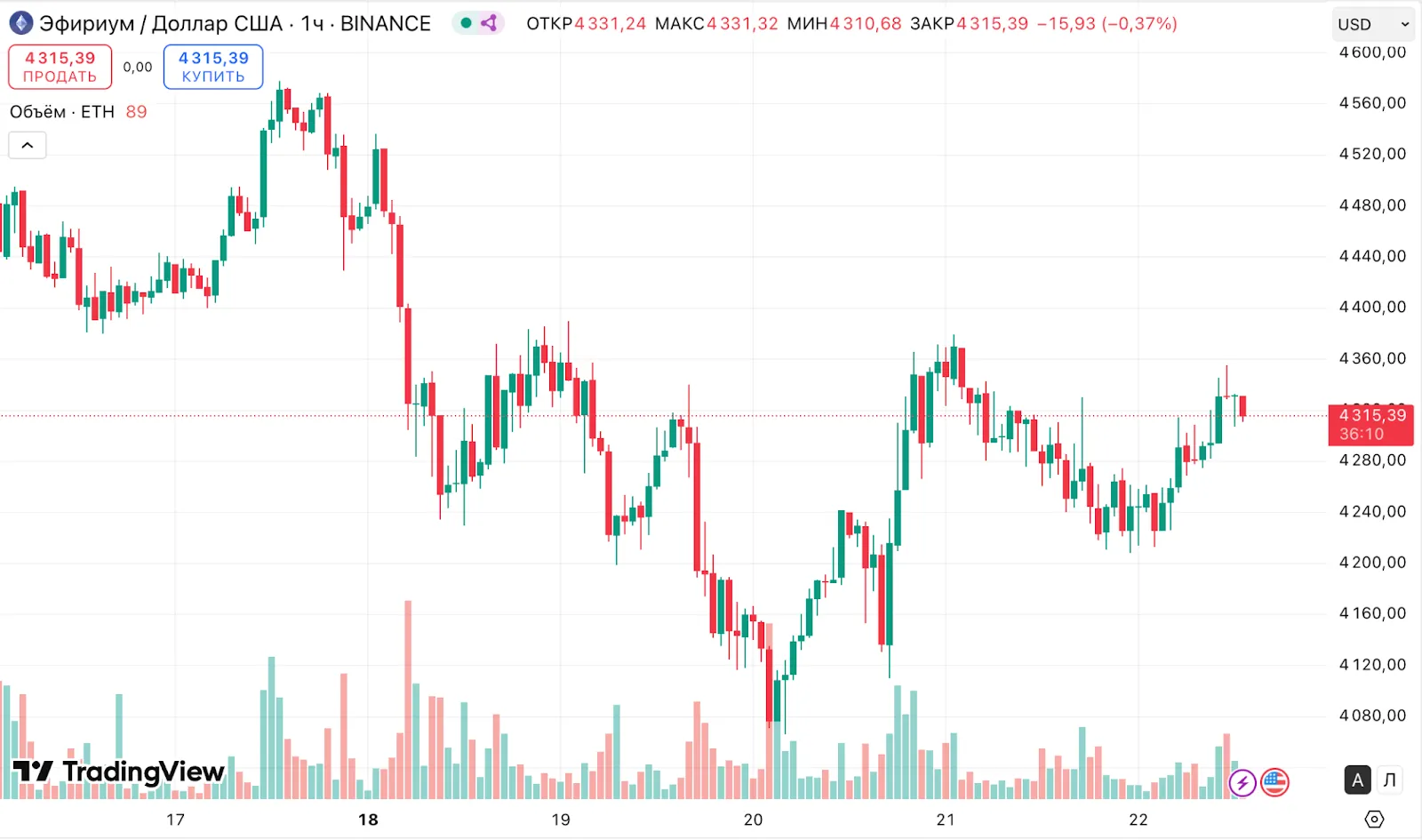 Биткоин-кит «проснулся» спустя семь лет и купил Ethereum на $270 млн