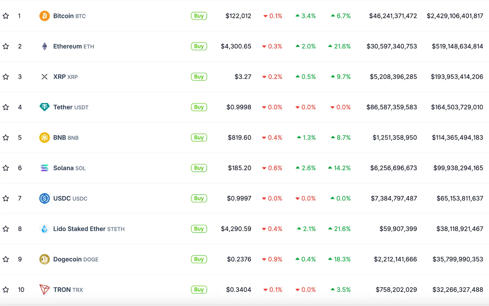Биткоин поднялся выше $122 000, а Ethereum — до $4300