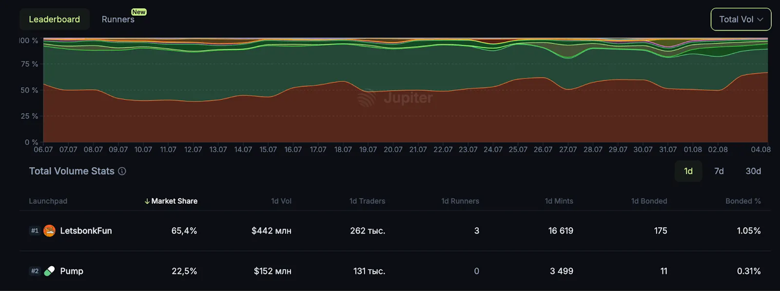 L2-сеть Base впервые превзошла Solana по запущенным токенам