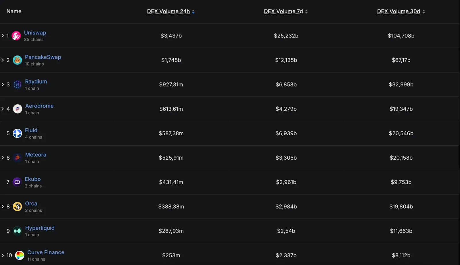 PancakeSwap запустила бессрочные свопы на основе акций Apple, Tesla и Amazon