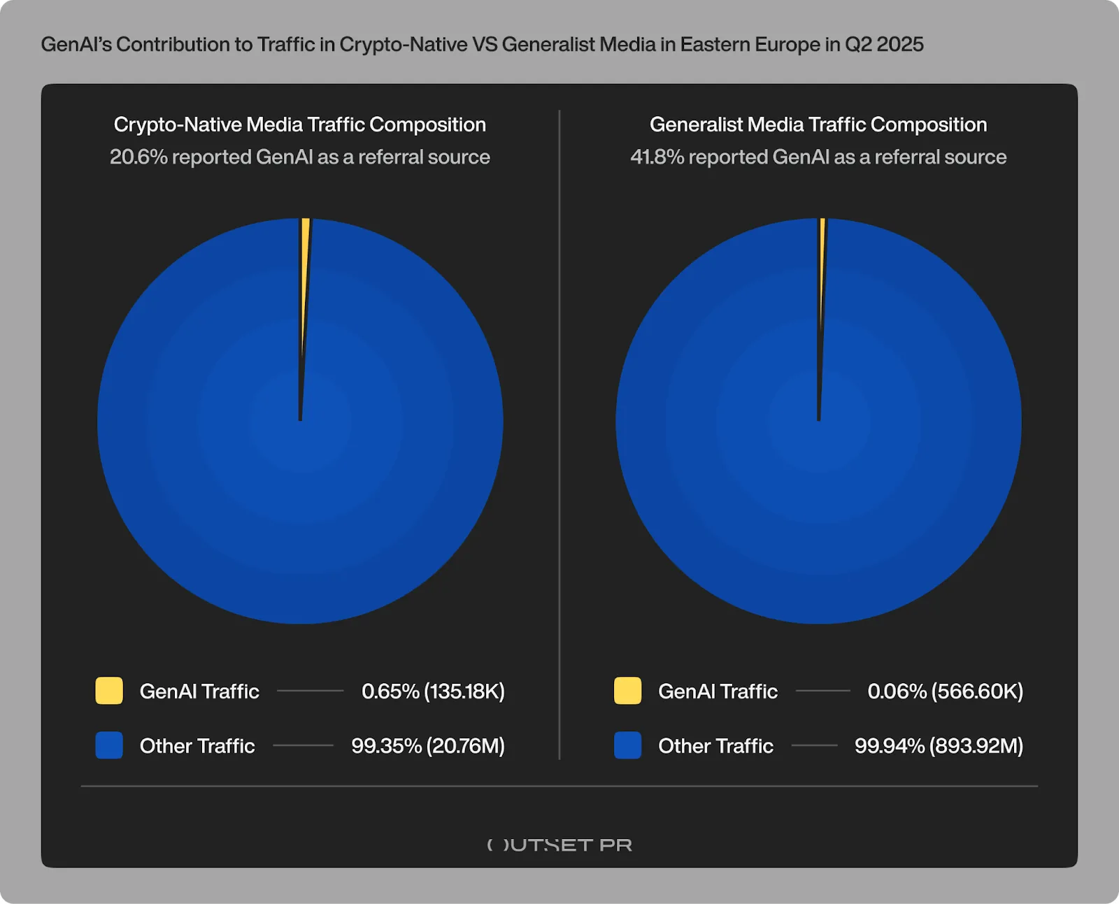 Генеративный ИИ снизил трафик криптоизданий в Восточной Европе