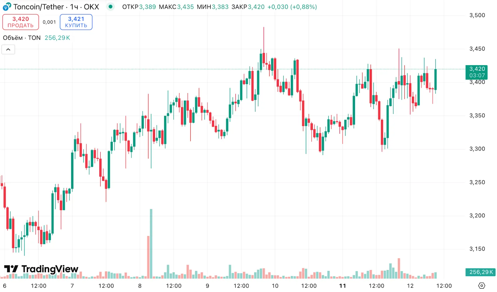 В Bernstein назвали главного бенефициара роста Ethereum