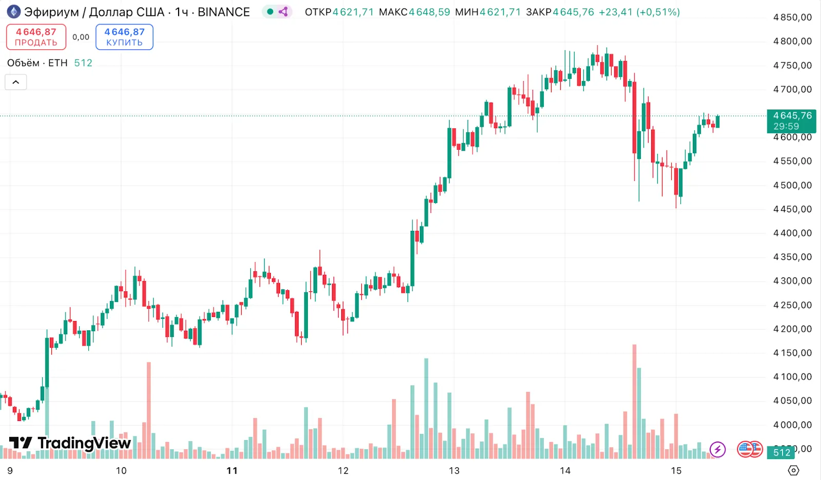 Минфин США исключил пополнение биткоин-резерва за счет бюджета