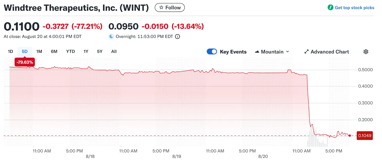 BNB впервые поднялся выше $880