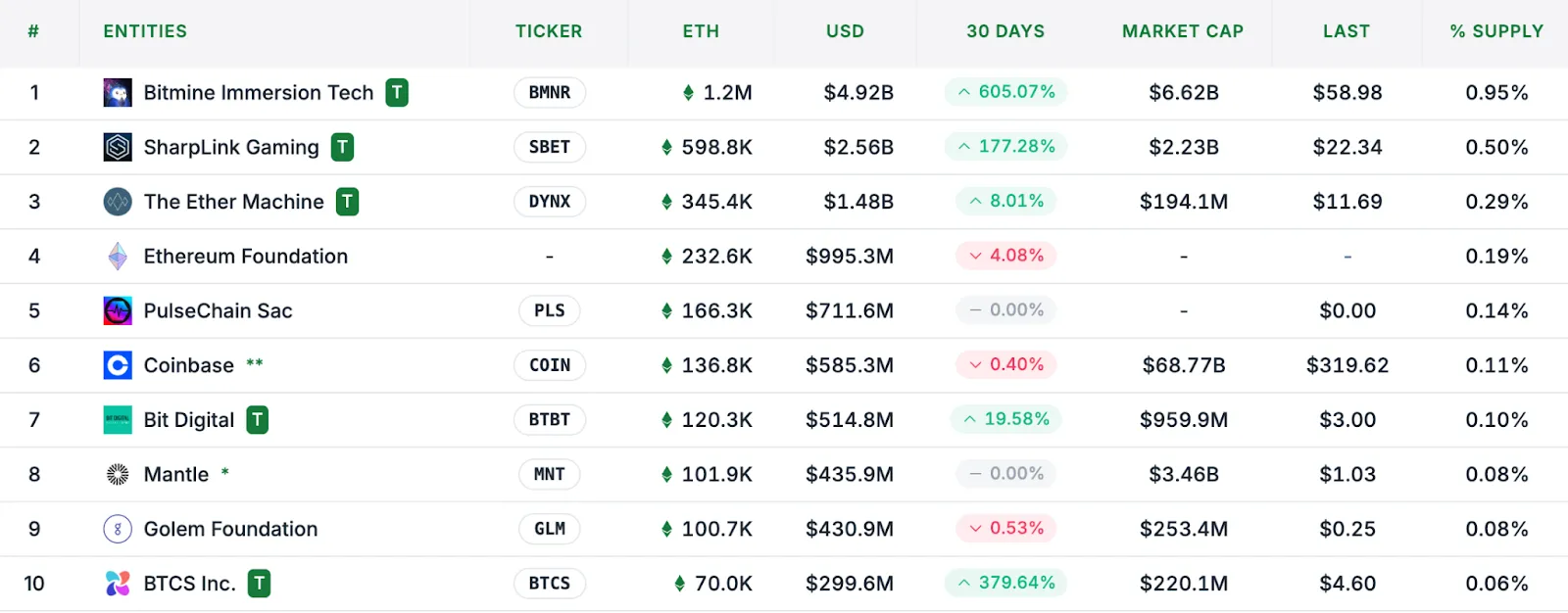 Ethereum обошел биткоин по темпам роста впервые с 2024 года