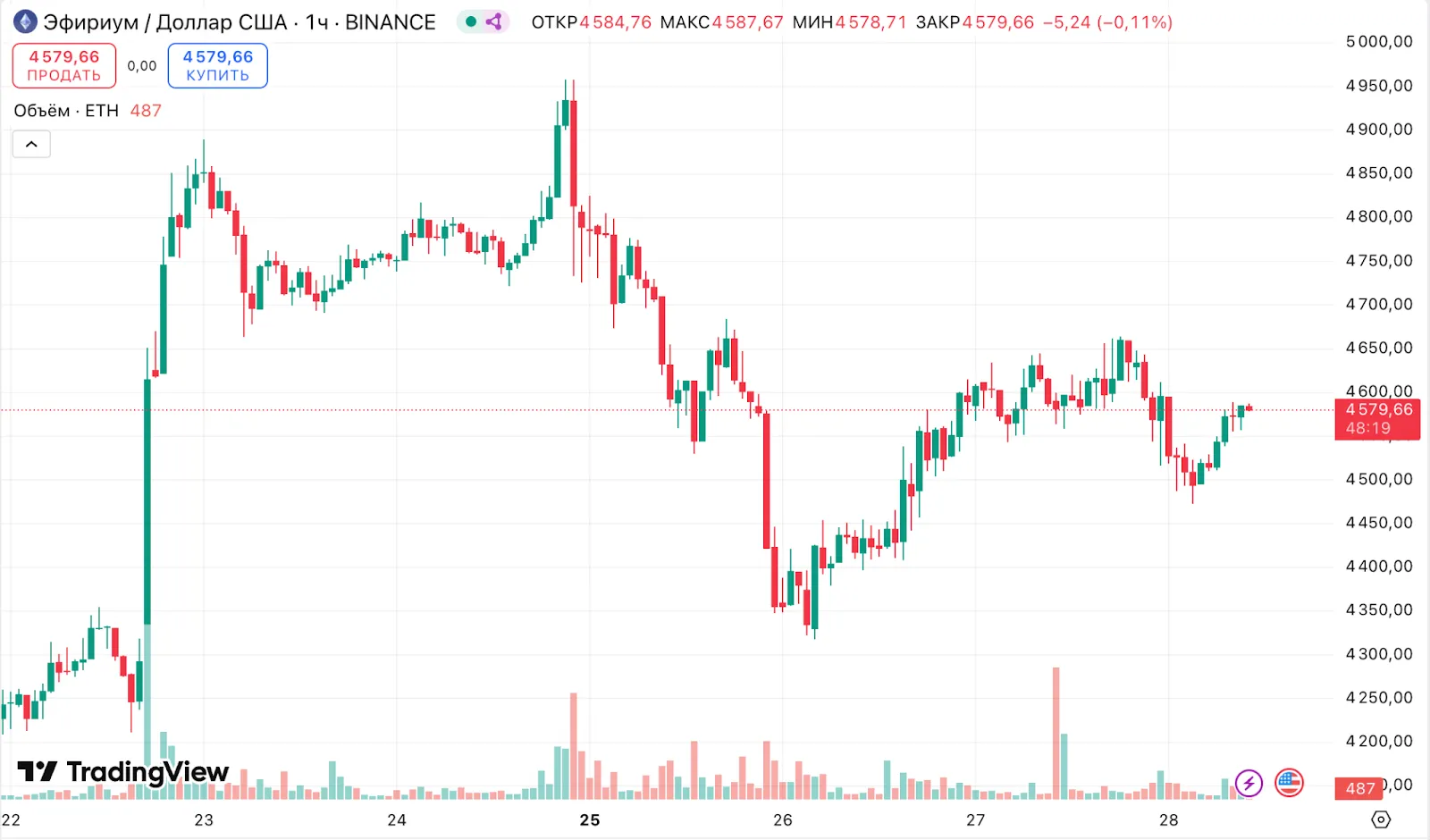 Ротация китов в Ethereum усилила давление на биткоин