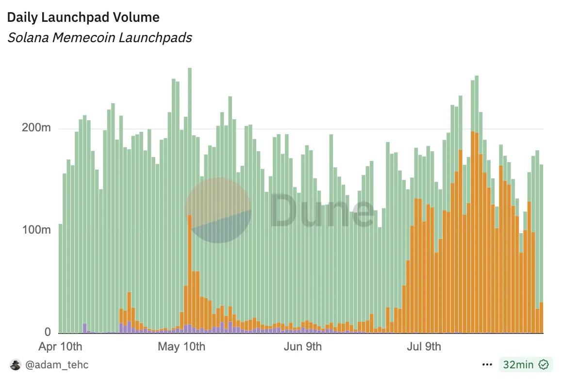 Pump.fun запустила фонд для мем-коинов на Solana и вернула лидерство в секторе