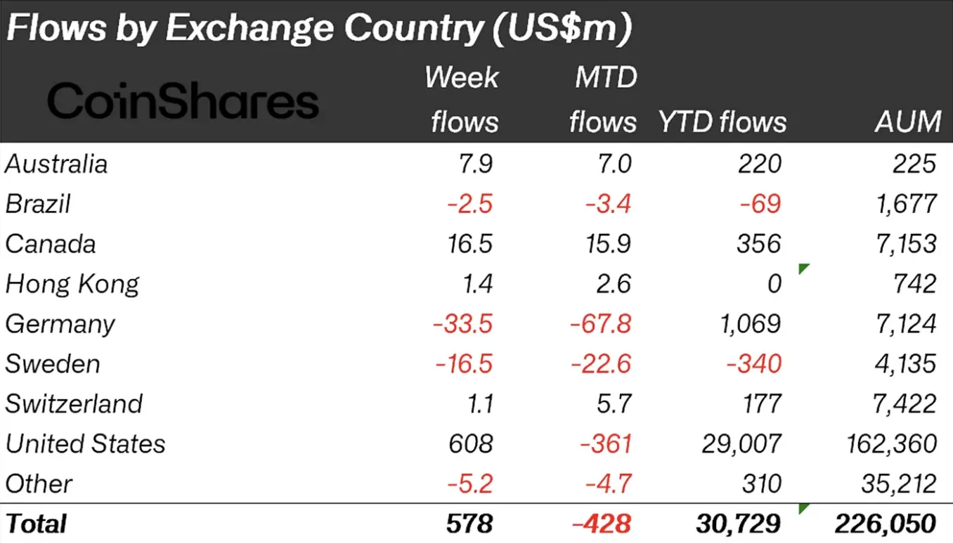 Недельная динамика криптофондов восстановилась после притока $572 млн