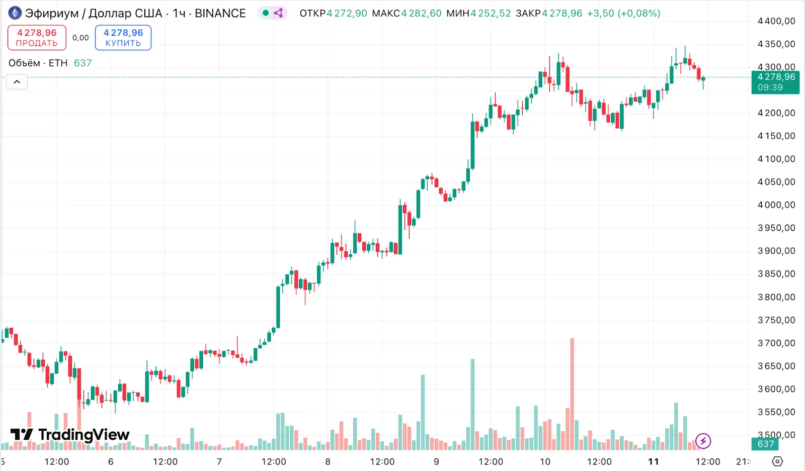 «Таинственный» кит купил ETH на $1 млрд за неделю