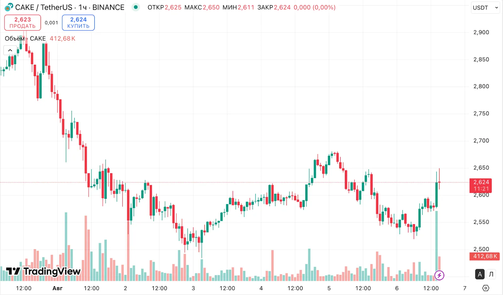 PancakeSwap запустила бессрочные свопы на основе акций Apple, Tesla и Amazon