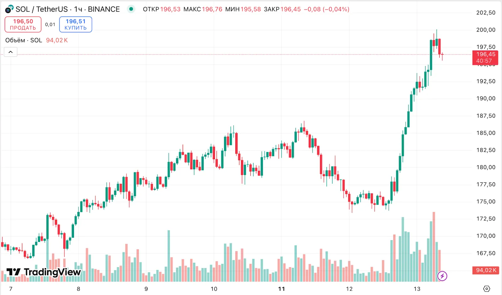 Курс Solana превысил $200