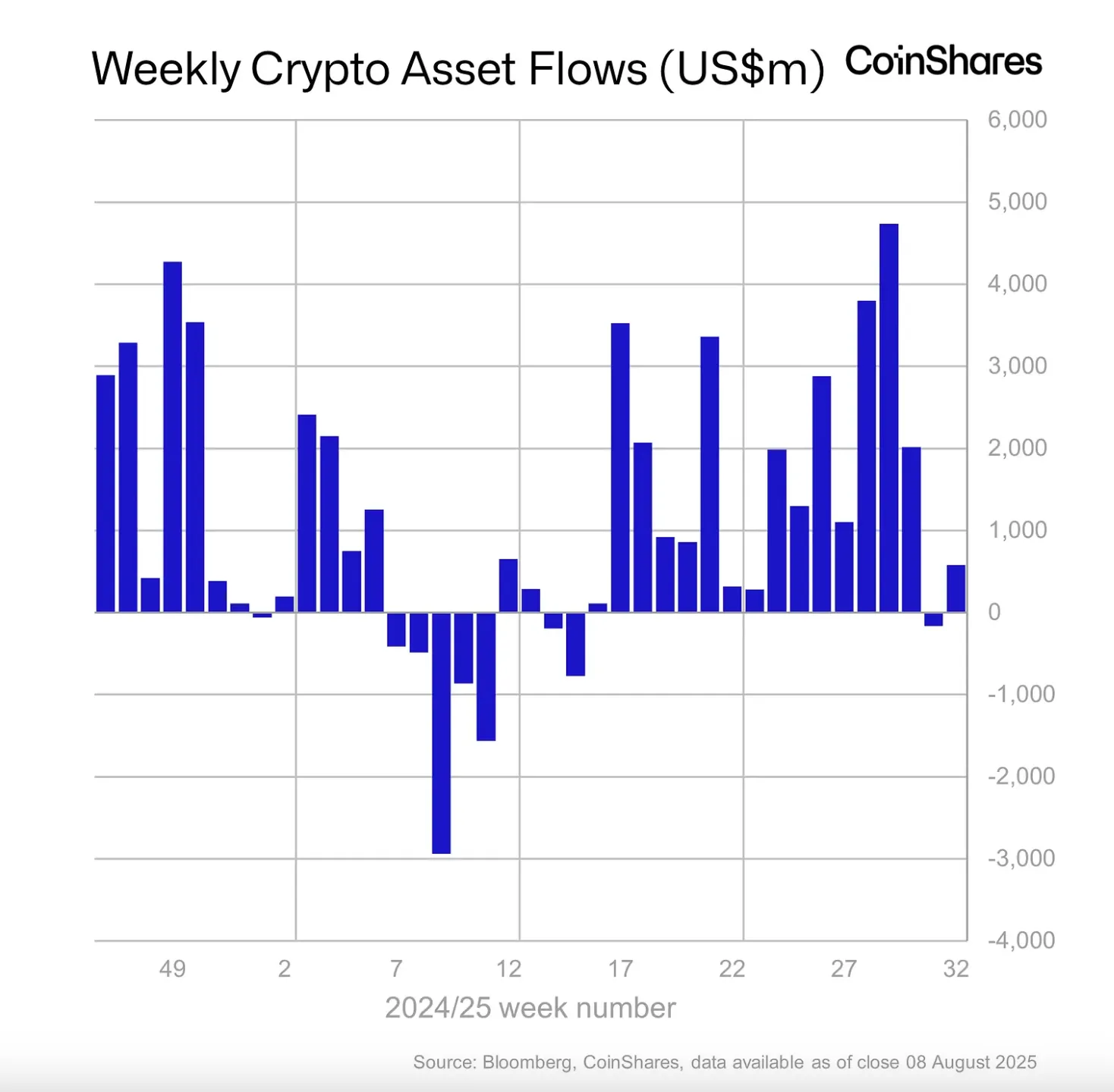 Недельная динамика криптофондов восстановилась после притока $572 млн