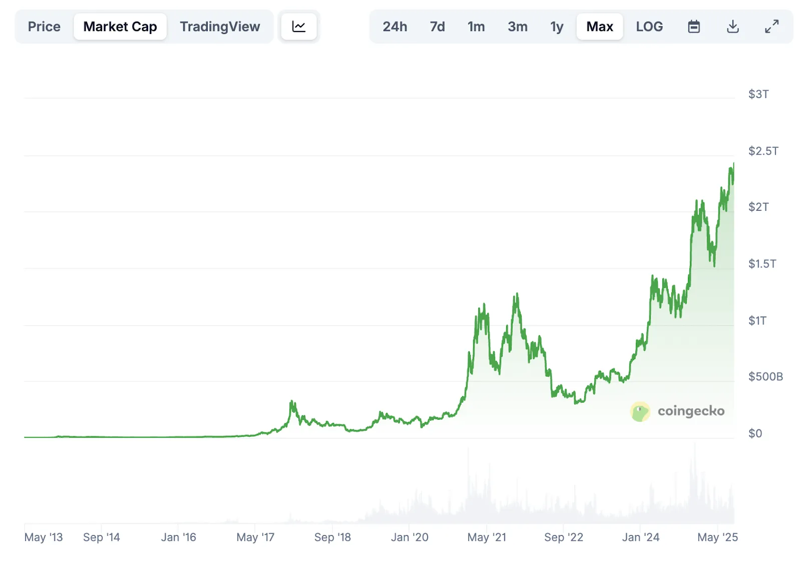 Биткоин поднялся выше $122 000, а Ethereum — до $4300