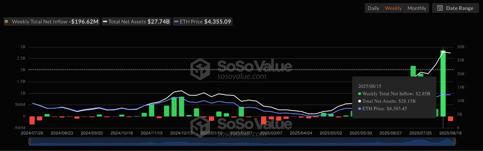Криптоаналитик объяснил рекордный отток из стейкинга Ethereum
