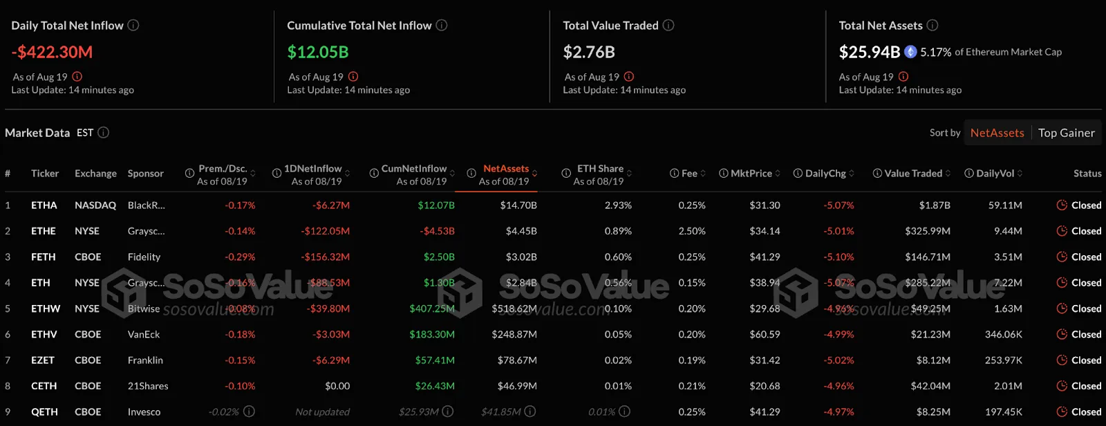 ETF на базе биткоина и Ethereum потеряли за сутки около $1 млрд