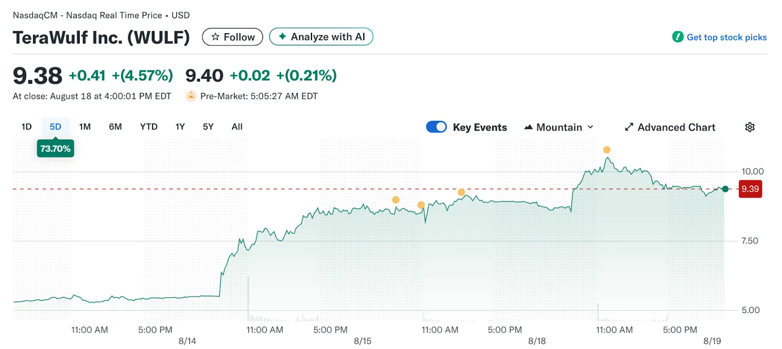 Google стала крупнейшим акционером биткоин-майнера TeraWulf