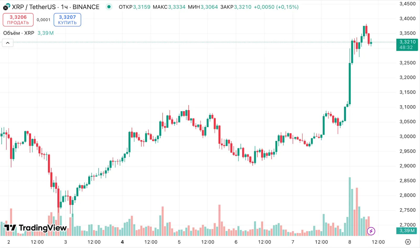 SEC и Ripple завершили судебное разбирательство. Цена XRP выросла на 11%