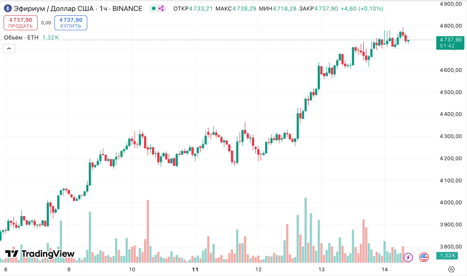 Биткоин обновил исторический максимум выше $124 000